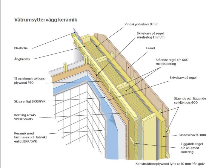 Illustration av en väggkonstruktion för våtrum med keramik som visar tätskikt och olika lager av isolering och reglar.