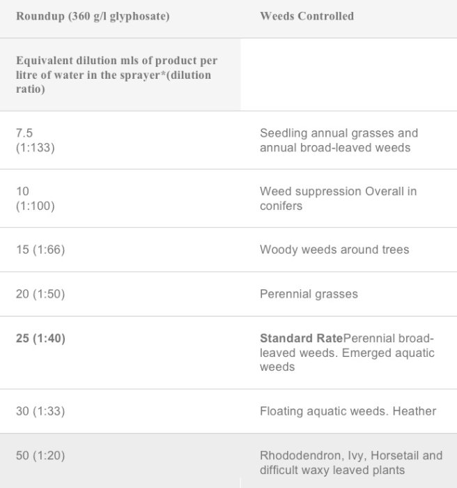 Tabell från Monsantos hemsida visar olika koncentrationer av Roundup för bekämpning av olika typer av ogräs.