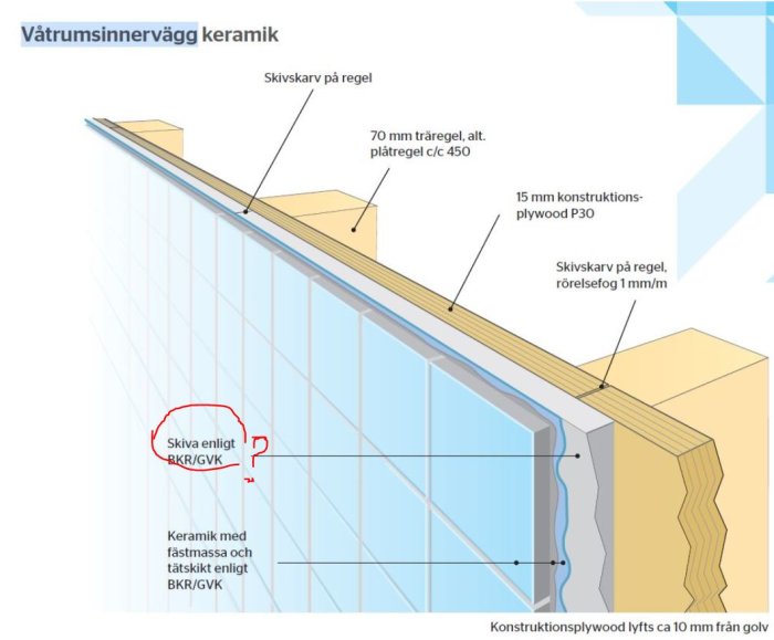 Diagram som visar uppbyggnaden av en våtrumsinnervägg keramik med klinkers och fråga om skivan enligt BKR/GVK.