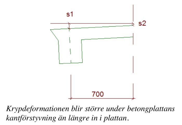 Teknisk ritning av kantbalk i tvärsnitt med märkningen av potentiell krypdeformation och dimensioner.