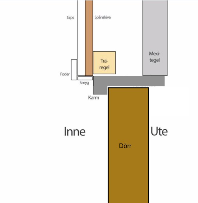 Sektionsskiss som visar dörrkarmens och väggkonstruktionens olika lager med gips, reglar och Mexitegel.