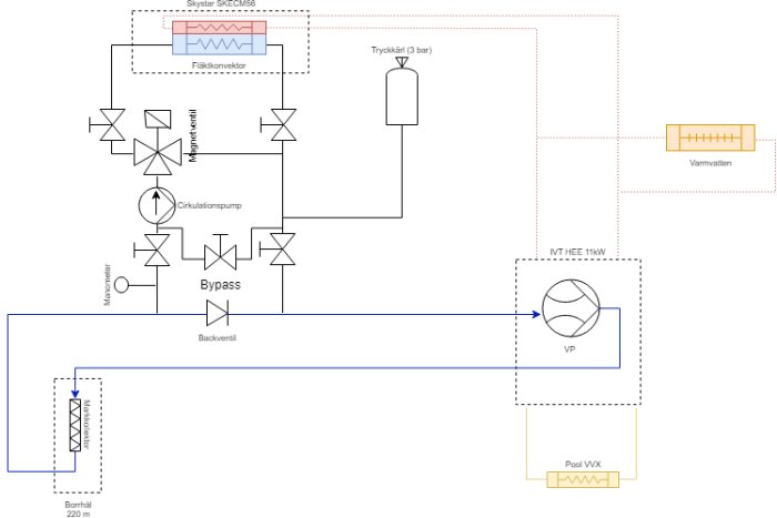 Schematisk bild av ett uppvärmningssystem med fläktkonvektor, ventiler, cirkulationspump och värmepump markerade och anslutna med rörledningar.