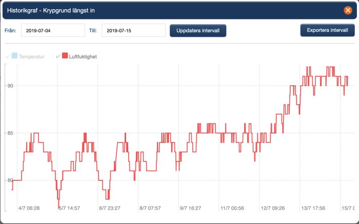 Histogram som visar ökningen av relativ fuktighet i en krypgrund efter installation av plast.