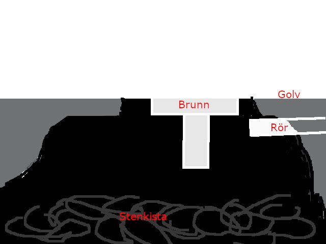 Genomskärningsdiagram som visar installation av brunn, rör, och placering på golv över en stenkista.