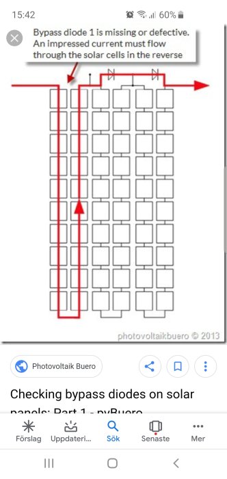 Schematisk bild som visar strängar och celler i en solpanel samt en varning om saknad bypass-diod.