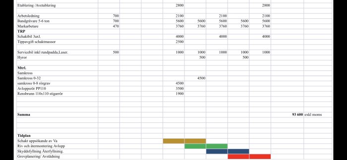 Offertdokument med kostnadsposter och summor för ett byggprojekt, inklusive tidslinje med färgkoder.