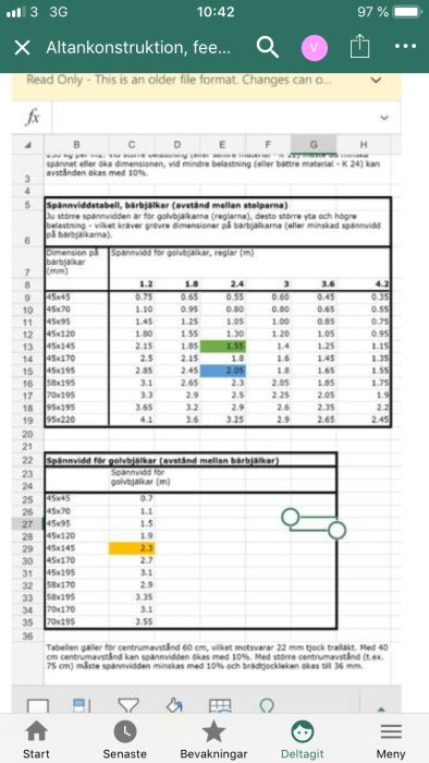 Skärmbild på en byggteknisk tabell för beräkning av spännvidd och dimensioner på golvbjälkar med markerade värden.