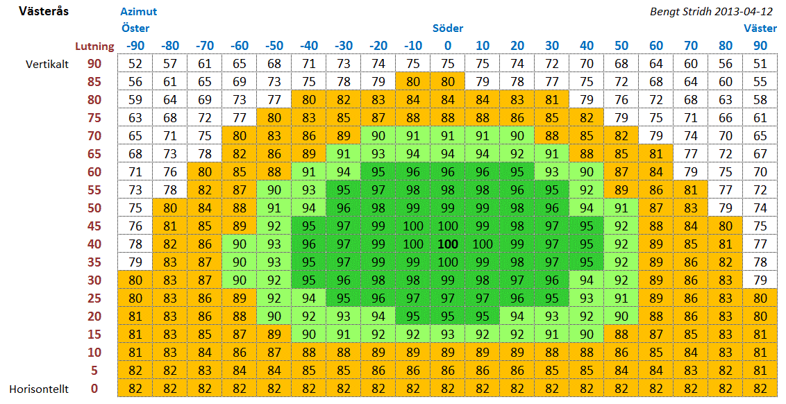 Färgkodad solinstrålningskarta med lutnings- och azimutvärden för Västerås.