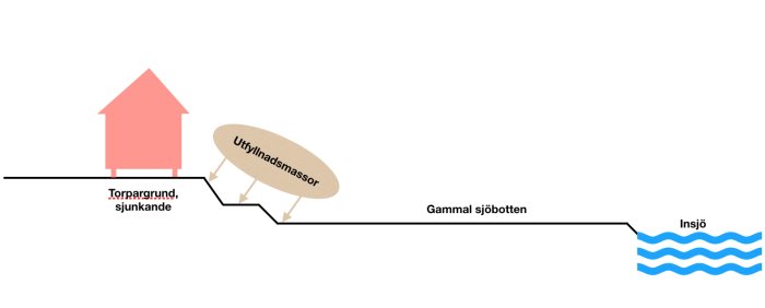 Schema över ett hus som påverkas av sjunkande mark vid gammal sjöbotten och behov av utfyllnadsmassor.