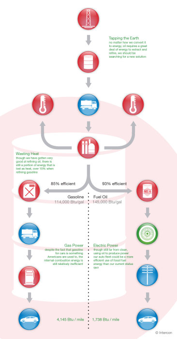 Infograf som jämför energieffektivitet och utsläpp mellan bensin och elektriska bilar.