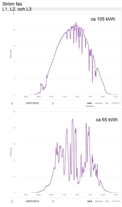 Grafer som visar jämförelse av strömförbrukningen på faserna L1, L2, L3 under en solig dag och en molnig dag.