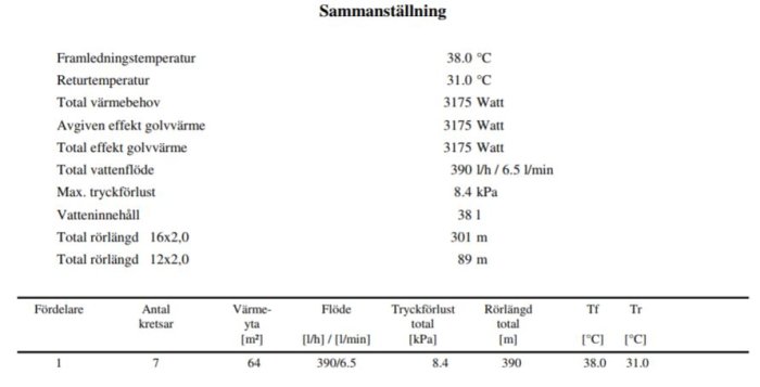 Tabell med siffror för golvvärme system inklusive flöde, tryckfall och rörlängd.