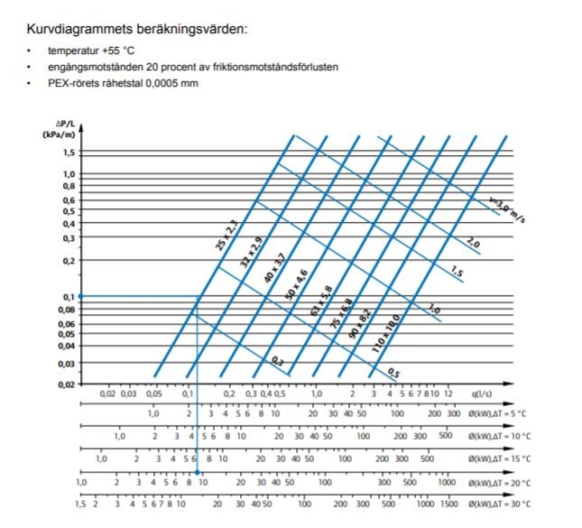 Kurvdiagram som visar tryckfallsberäkningar för PEX-rör vid olika flöden och effekter, med beräkningsvärden för temperatur och friktionsmotstånd.