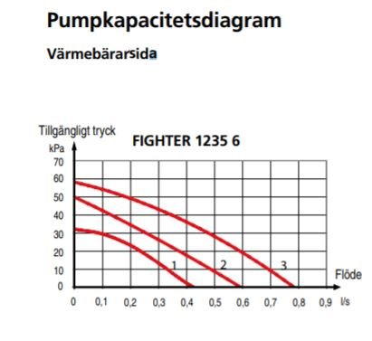 Pumpkapacitetsdiagram för Nibe Fighter 1235 värmepump som visar tryck kontra flöde.