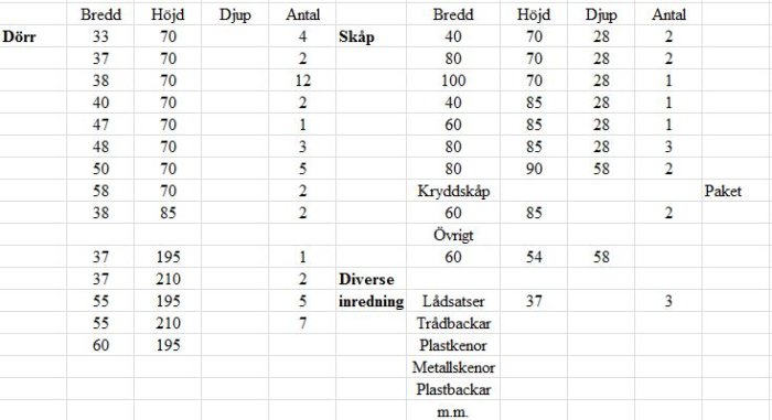 Tabell med inventerade byggdelars dimensioner och kvantiteter för dörrar, skåp och diverse inredning.