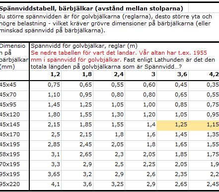 Tabell över spännvidder för golvbjälklar markerad med olika mått och rekommenderade avstånd mellan stolpar.