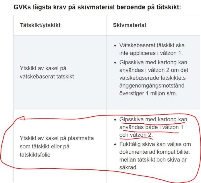 Skärmbild av en tabell med texten "Gipsskiva med kartong kan användas både i våtzon 1 och våtzon 2" markerad.