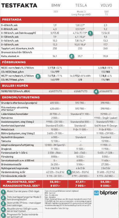 Jämförelsetabell för BMW 330i, Tesla Model 3 och Volvo S60 med prestanda, förbrukning, buller, ekonomi och månadskostnad.