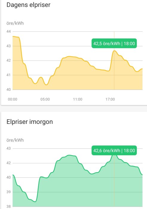 Graf som visar dagens och morgondagens elpriser med en topp på 42,5 öre/kWh respektive 42,6 öre/kWh kl 18:00.