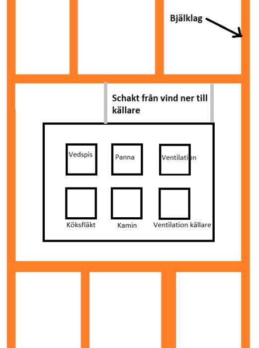 Schematisk ritning av byggnad med ventilationsschakt, vedspis, panna, kamin och köksfläkt.