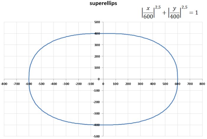 Koordinatdiagram med superellips som visar potentiell form för Bruno Mathsson-bord.