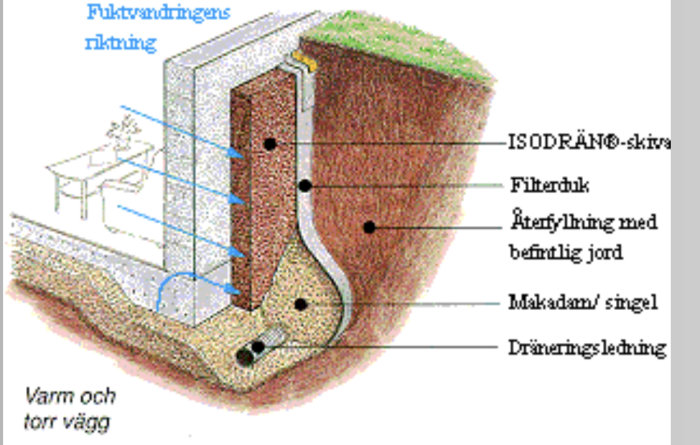 Illustration av en husgrund med ISODRÄN-skiva, fiberduk, återfyllning med befintlig jord, makadam, och dräneringsledning.