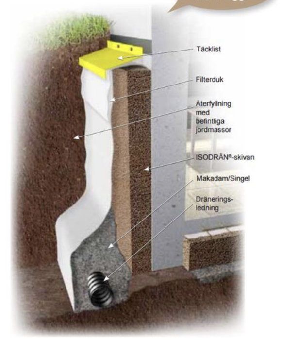 Illustration av ett väggsektion med dräneringssystem visande fiberduk, ISODRÄN-skiva och dräneringsledning.