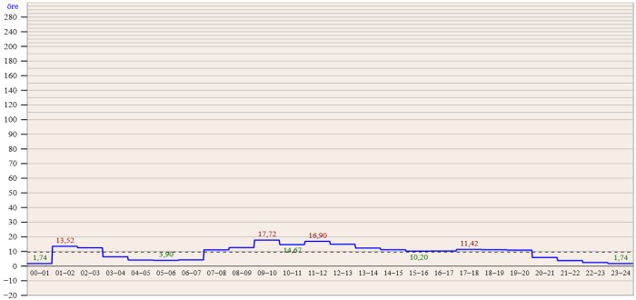 Linjediagram som visar elpriser över ett dygn i elområde SE3 med noterade prisvärden och tidsintervall.