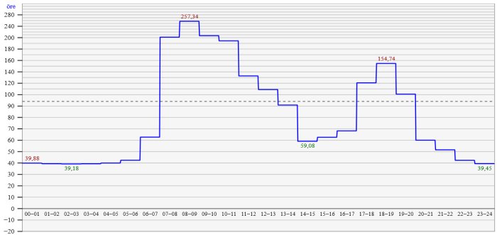 Stegvis linjediagram med etiketter som visar elektricitetspriser för elområde SE3 med dagtid på x-axeln och pris i öre på y-axeln.