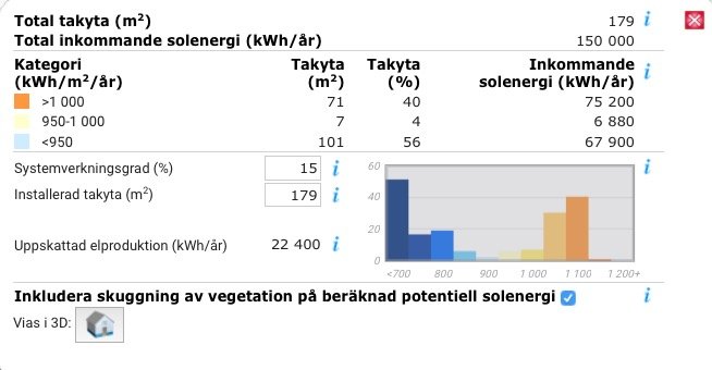 Översiktstabell och stapeldiagram som visar solenergidata inklusive taktäckning och systemverkningsgrad.