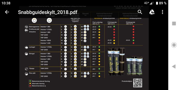 Skärmdump av en byggproduktguide som visar olika takmaterial och deras lämplighet under olika förhållanden.