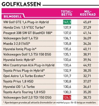 Tabell från Auto & motorsport som jämför mil-kostnaden för olika bilar i golfklassen, Hyundai Ioniq Hybrid framhävd.