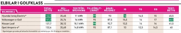 Diagram jämför miljökostnad och egenskaper för elbilar i golfklassen, inklusive Hyundai Ioniq Electric och VW e-Golf.