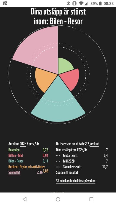 Cirkeldiagram som visar koldioxidutsläpp fördelat på boende, mat, resor, prylar och samhälle med text om 2.7 jordklot.