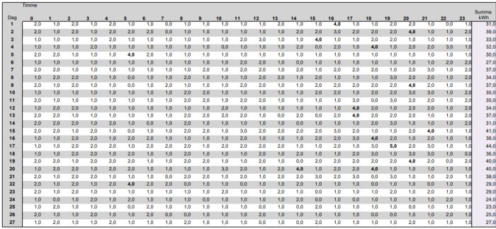 Tabell över daglig elförbrukning med timmar och kWh-siffror för att analysera hög energianvändning.