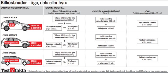 Jämförelse av bilkostnader för ägande, delning och hyra av Volvo XC60-bilar från Testfakta.