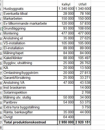 Kostnadskalkyl för nybyggd fritidshus med summor för bland annat husbyggsats, markarbete och installationer.