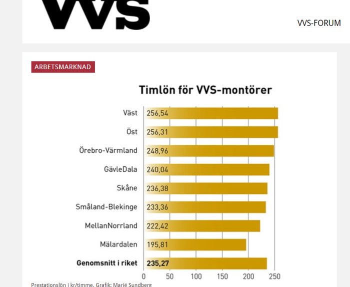 Stapeldiagram som visar timlön för VVS-montörer i olika svenska regioner, med högst lön i Väst och Öst.
