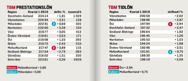 Tabeller över TBM prestationlön och tidlön i Sverige för olika regioner från byggnadsarbetaren.