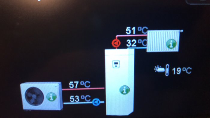 Digitalt gränssnitt som visar temperaturerna i en värmesystemsetup med en avstängd panna och en aktiv cirkulationspump.