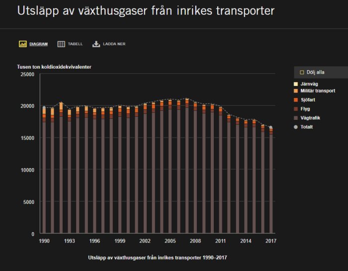 Stapeldiagram som visar utsläpp av växthusgaser från inrikes transporter i Sverige 1990-2017.