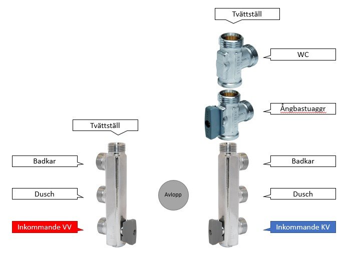 Schematisk bild av VVS-installation med lodräta fördelare, märkta för varmt och kallt vatten.