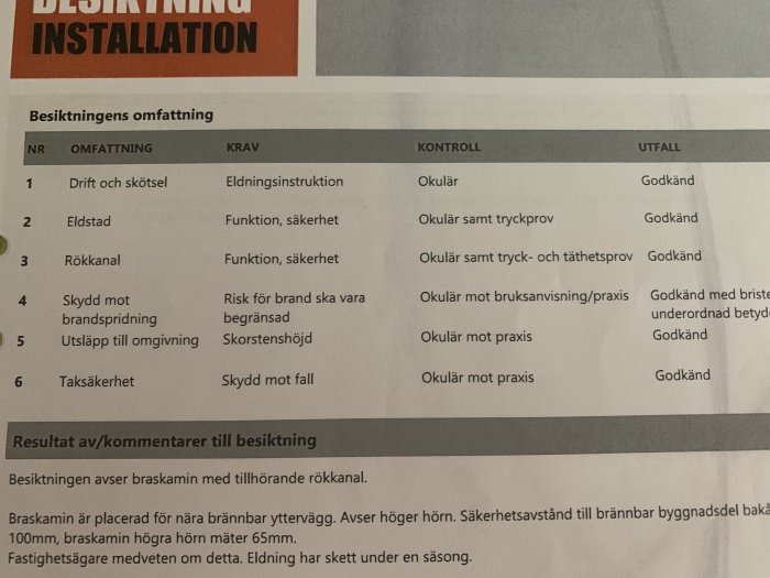 Besiktningsprotokoll för braskamin med fokus på säkerhet och funktion, inkluderar godkända punkter och en mindre anmärkning.