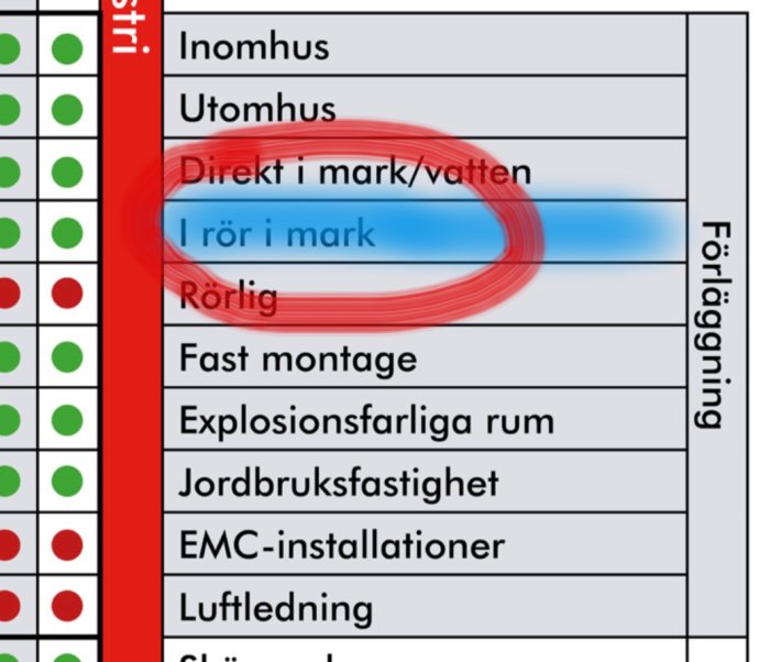 Del av installationsguide med markering vid rubriken "I rör i mark" som indikerar att kablar kan förläggas så.