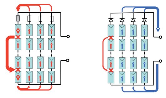 Schematiska illustrationer av solcellssystem med säkringar och backdioder vid ett kortslutningsfel.