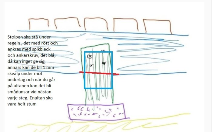 Handritad skiss av en stolpe under en regel med markerade fästpunkter och föreslagna förstärkningar.
