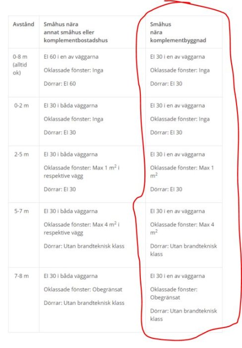 Skiss över brandskyddsåtgärder med avstånd och klassningar för byggnader och element.