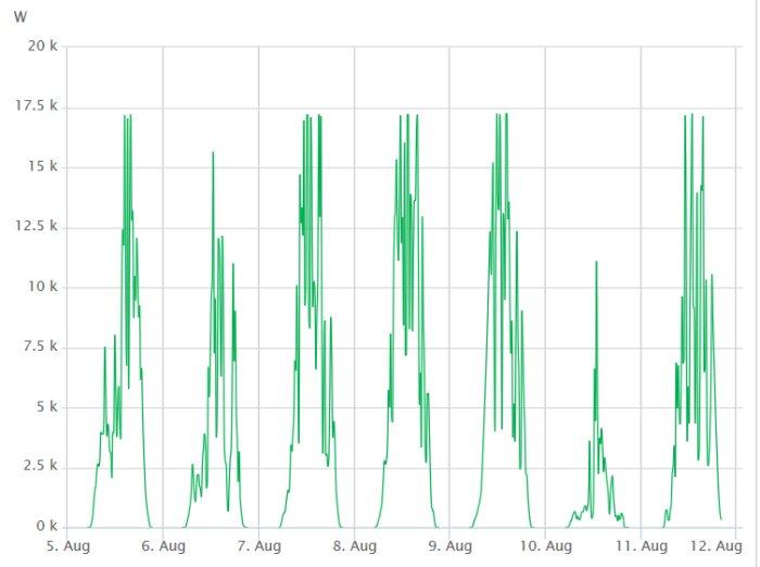 Linjediagram som visar fluktuationer i watt över tid från 5:e till 12:e augusti med markanta toppar varje dag.