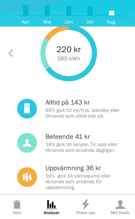 Skärmdump från energiapp som visar statistik för elanvändning, kostnader och diagram.