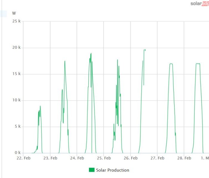 Graf över solenergiproduktion med spikar och fall runt 26 februari, pekar på problem med växelriktaren.